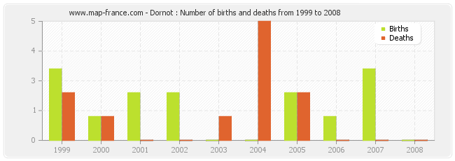Dornot : Number of births and deaths from 1999 to 2008