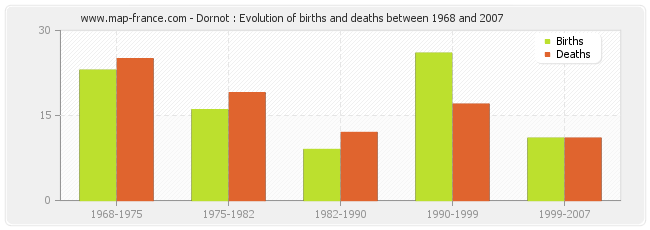 Dornot : Evolution of births and deaths between 1968 and 2007