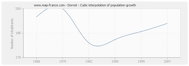 Dornot : Cubic interpolation of population growth