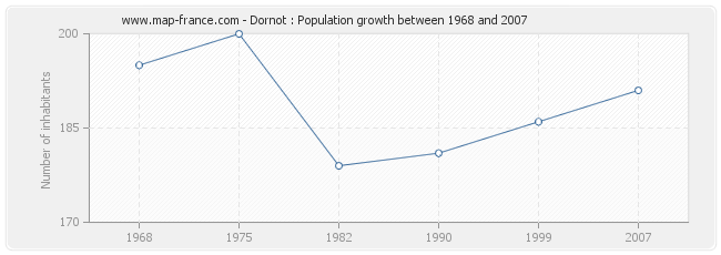 Population Dornot
