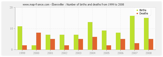 Ébersviller : Number of births and deaths from 1999 to 2008