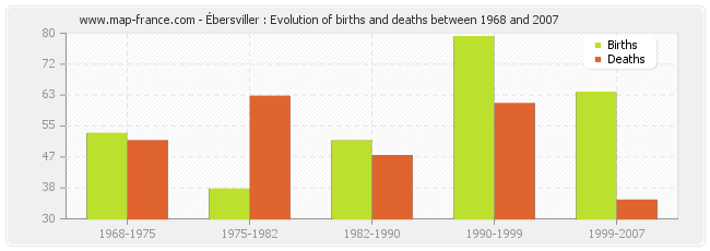Ébersviller : Evolution of births and deaths between 1968 and 2007