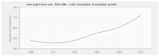 Ébersviller : Cubic interpolation of population growth