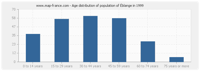 Age distribution of population of Éblange in 1999