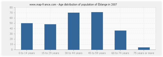 Age distribution of population of Éblange in 2007