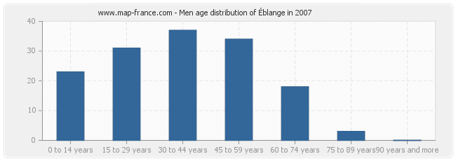 Men age distribution of Éblange in 2007