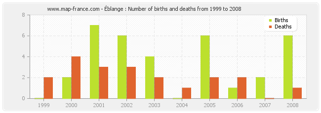 Éblange : Number of births and deaths from 1999 to 2008
