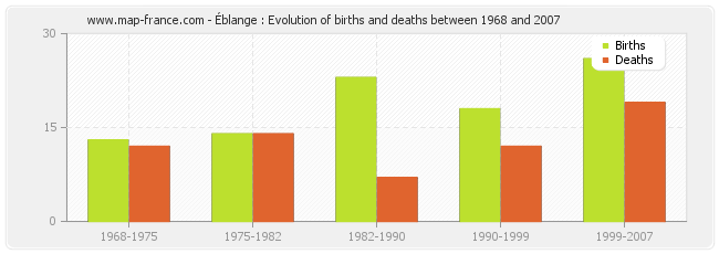 Éblange : Evolution of births and deaths between 1968 and 2007