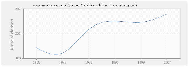 Éblange : Cubic interpolation of population growth