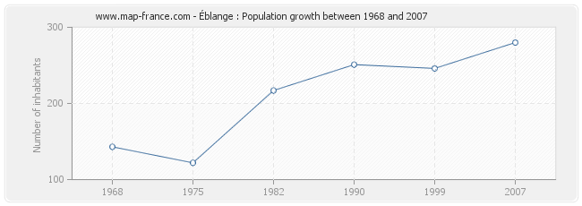 Population Éblange