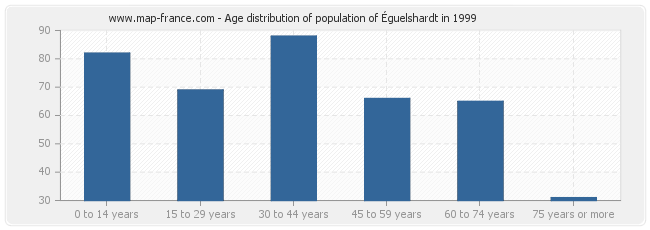 Age distribution of population of Éguelshardt in 1999