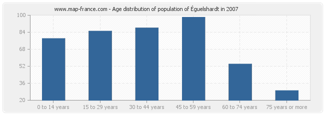 Age distribution of population of Éguelshardt in 2007