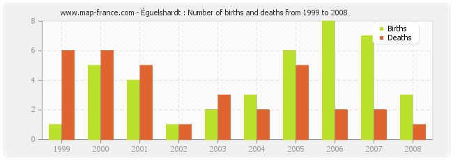 Éguelshardt : Number of births and deaths from 1999 to 2008