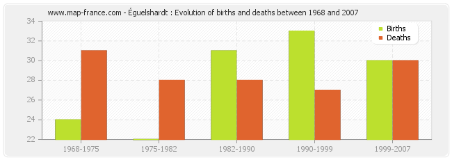 Éguelshardt : Evolution of births and deaths between 1968 and 2007