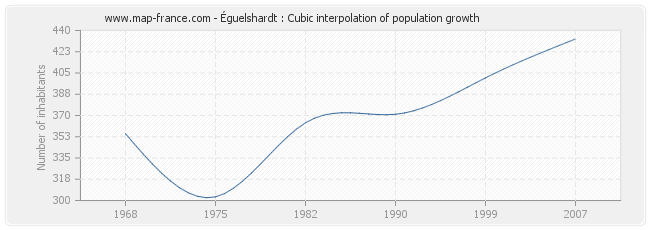 Éguelshardt : Cubic interpolation of population growth