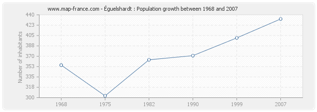 Population Éguelshardt