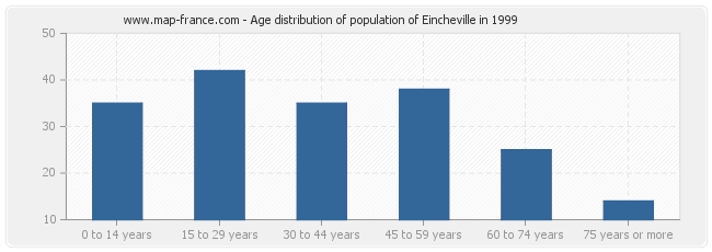 Age distribution of population of Eincheville in 1999