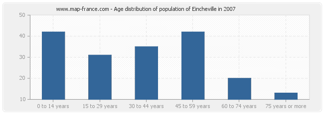 Age distribution of population of Eincheville in 2007