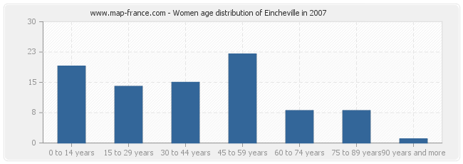 Women age distribution of Eincheville in 2007