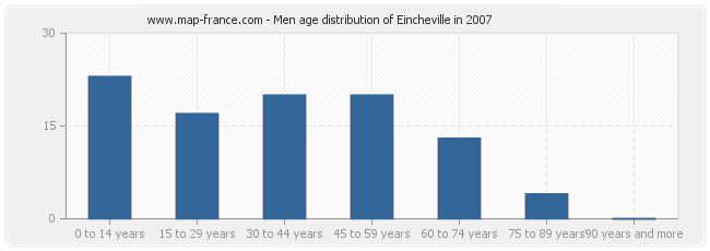 Men age distribution of Eincheville in 2007