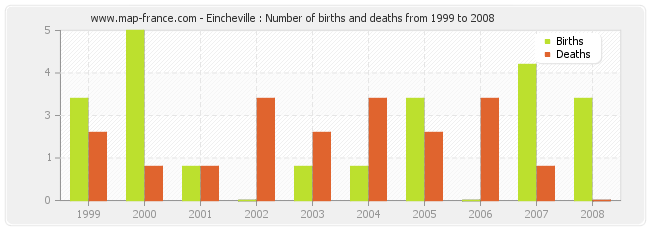 Eincheville : Number of births and deaths from 1999 to 2008