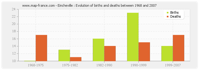 Eincheville : Evolution of births and deaths between 1968 and 2007