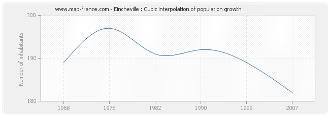 Eincheville : Cubic interpolation of population growth