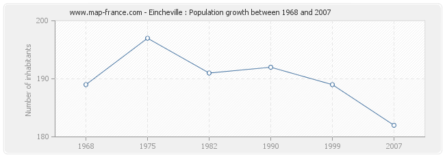 Population Eincheville