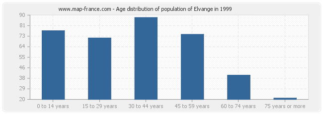 Age distribution of population of Elvange in 1999