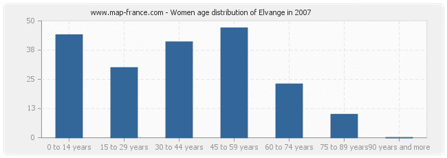 Women age distribution of Elvange in 2007