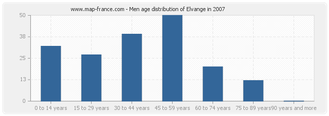 Men age distribution of Elvange in 2007