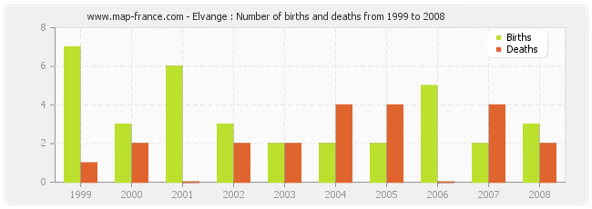 Elvange : Number of births and deaths from 1999 to 2008