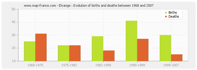 Elvange : Evolution of births and deaths between 1968 and 2007
