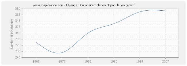 Elvange : Cubic interpolation of population growth