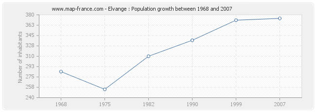 Population Elvange
