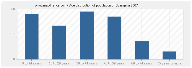 Age distribution of population of Elzange in 2007