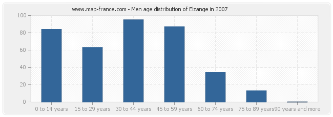 Men age distribution of Elzange in 2007