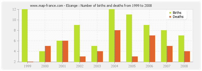 Elzange : Number of births and deaths from 1999 to 2008