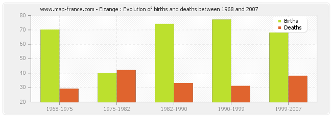 Elzange : Evolution of births and deaths between 1968 and 2007