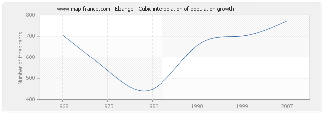 Elzange : Cubic interpolation of population growth