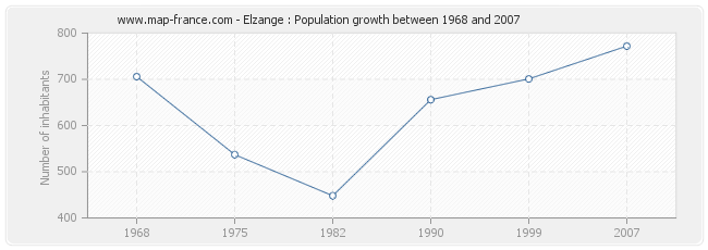 Population Elzange