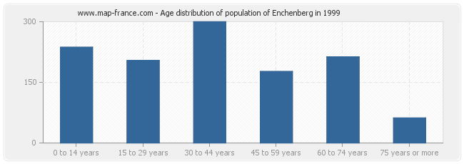 Age distribution of population of Enchenberg in 1999