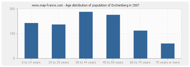 Age distribution of population of Enchenberg in 2007