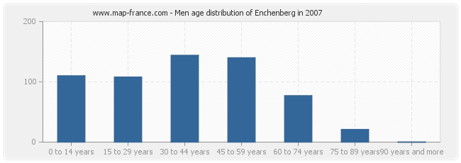 Men age distribution of Enchenberg in 2007
