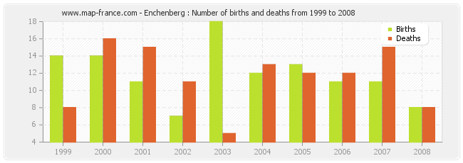 Enchenberg : Number of births and deaths from 1999 to 2008
