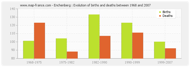 Enchenberg : Evolution of births and deaths between 1968 and 2007