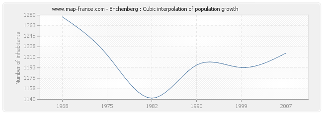 Enchenberg : Cubic interpolation of population growth