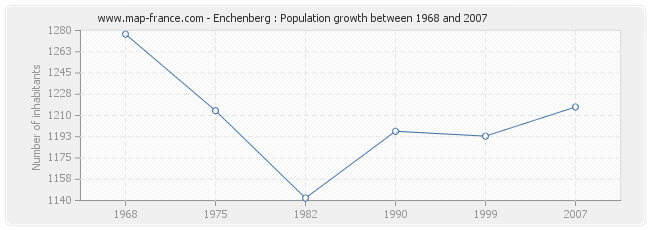 Population Enchenberg