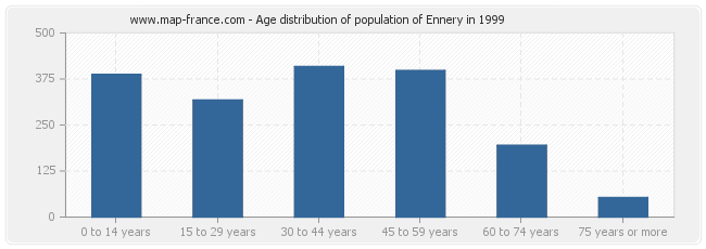 Age distribution of population of Ennery in 1999