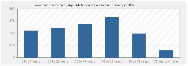 Age distribution of population of Ennery in 2007